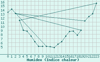 Courbe de l'humidex pour Vegreville