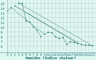 Courbe de l'humidex pour Moca-Croce (2A)