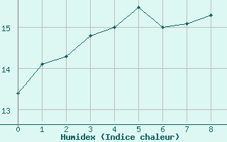 Courbe de l'humidex pour Kittila Kk