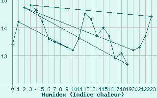 Courbe de l'humidex pour Lanvoc (29)