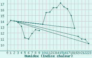 Courbe de l'humidex pour Dole-Tavaux (39)
