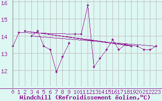 Courbe du refroidissement olien pour Sierra de Alfabia