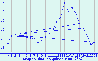 Courbe de tempratures pour Creil (60)