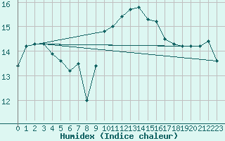 Courbe de l'humidex pour Ile d'Yeu - Saint-Sauveur (85)