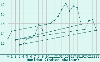 Courbe de l'humidex pour Sorve