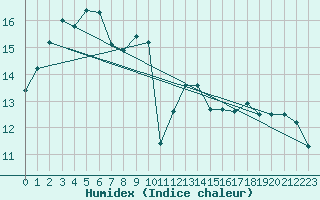 Courbe de l'humidex pour Marknesse Aws
