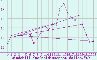 Courbe du refroidissement olien pour Haparanda A