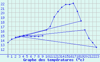 Courbe de tempratures pour Clermont de l