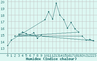 Courbe de l'humidex pour Pointe de Socoa (64)