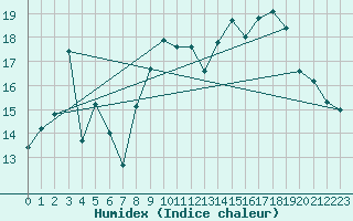 Courbe de l'humidex pour Hohrod (68)