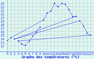 Courbe de tempratures pour Saelices El Chico