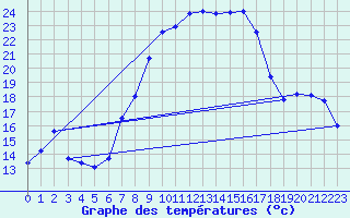 Courbe de tempratures pour Aix-la-Chapelle (All)