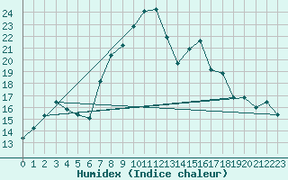 Courbe de l'humidex pour Simplon-Dorf