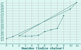 Courbe de l'humidex pour Kolmaarden-Stroemsfors