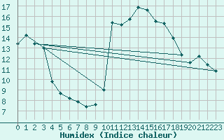 Courbe de l'humidex pour Cavalaire-sur-Mer (83)