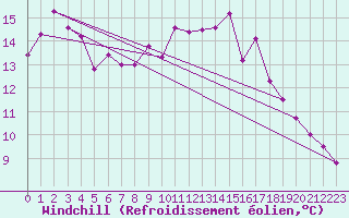Courbe du refroidissement olien pour Lyneham