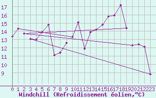 Courbe du refroidissement olien pour Lons-le-Saunier (39)