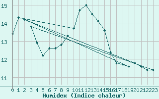 Courbe de l'humidex pour Cap de la Hve (76)