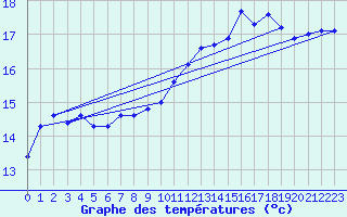 Courbe de tempratures pour Six-Fours (83)