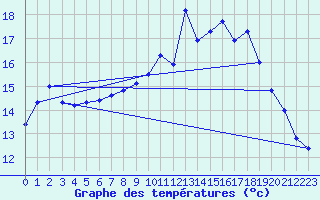 Courbe de tempratures pour Boscombe Down