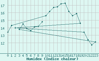 Courbe de l'humidex pour Hel