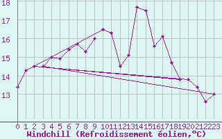 Courbe du refroidissement olien pour Lake Vyrnwy