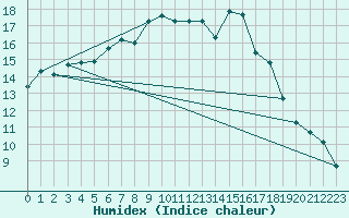 Courbe de l'humidex pour Kuhmo Kalliojoki