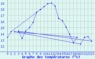 Courbe de tempratures pour Dippoldiswalde-Reinb