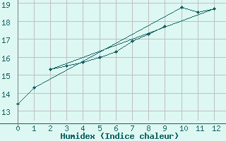 Courbe de l'humidex pour Moehrendorf-Kleinsee