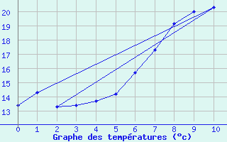 Courbe de tempratures pour Pfullendorf