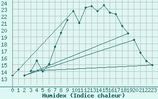 Courbe de l'humidex pour Emden-Koenigspolder