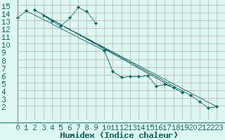 Courbe de l'humidex pour La Dle (Sw)