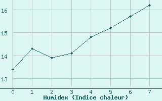 Courbe de l'humidex pour Olpenitz