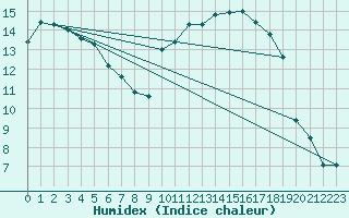 Courbe de l'humidex pour Magdeburg