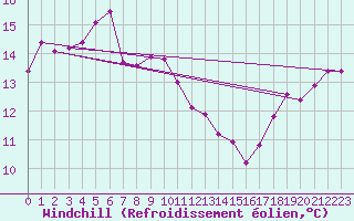 Courbe du refroidissement olien pour Krakenes