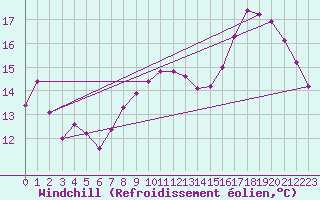 Courbe du refroidissement olien pour Donnemarie-Dontilly (77)