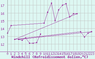 Courbe du refroidissement olien pour Saint-Cast-le-Guildo (22)