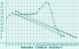 Courbe de l'humidex pour Aviemore