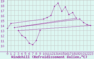 Courbe du refroidissement olien pour Quimper (29)