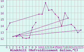 Courbe du refroidissement olien pour Saint-Cast-le-Guildo (22)