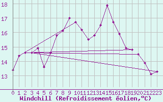 Courbe du refroidissement olien pour Marknesse Aws