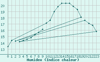 Courbe de l'humidex pour Cham