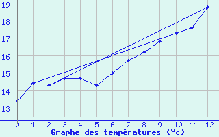 Courbe de tempratures pour Monte S. Angelo