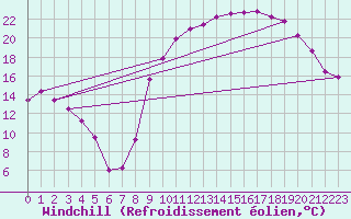 Courbe du refroidissement olien pour Grenoble/St-Etienne-St-Geoirs (38)