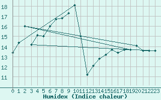 Courbe de l'humidex pour Aultbea