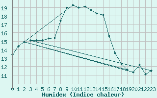 Courbe de l'humidex pour Oschatz