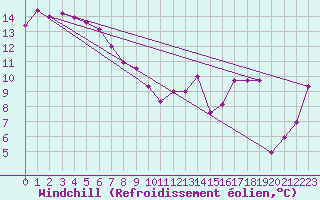 Courbe du refroidissement olien pour Ellerslie