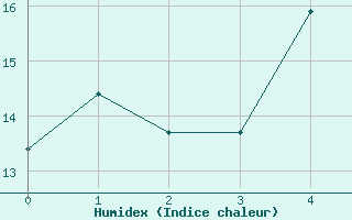 Courbe de l'humidex pour Sjaelsmark