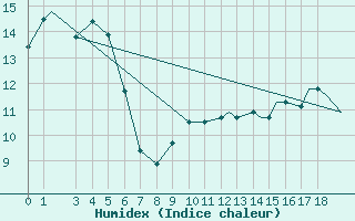 Courbe de l'humidex pour Yakutat