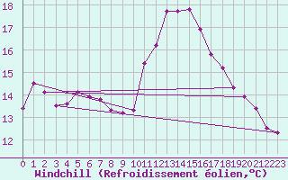 Courbe du refroidissement olien pour Caen (14)